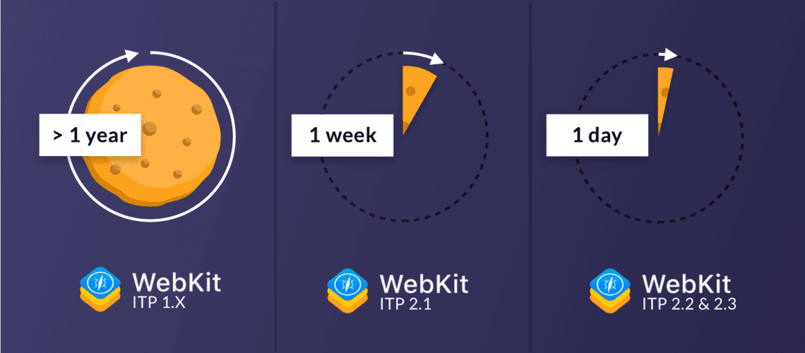 ITP update: Cookies in Safari verdwijnen nu na 24 uur. Hoe groot is de impact hiervan op je Google Analytics-data?