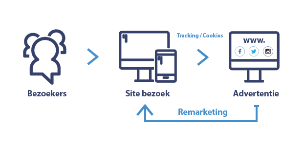 6 strategieën voor Search Remarketing in Adwords