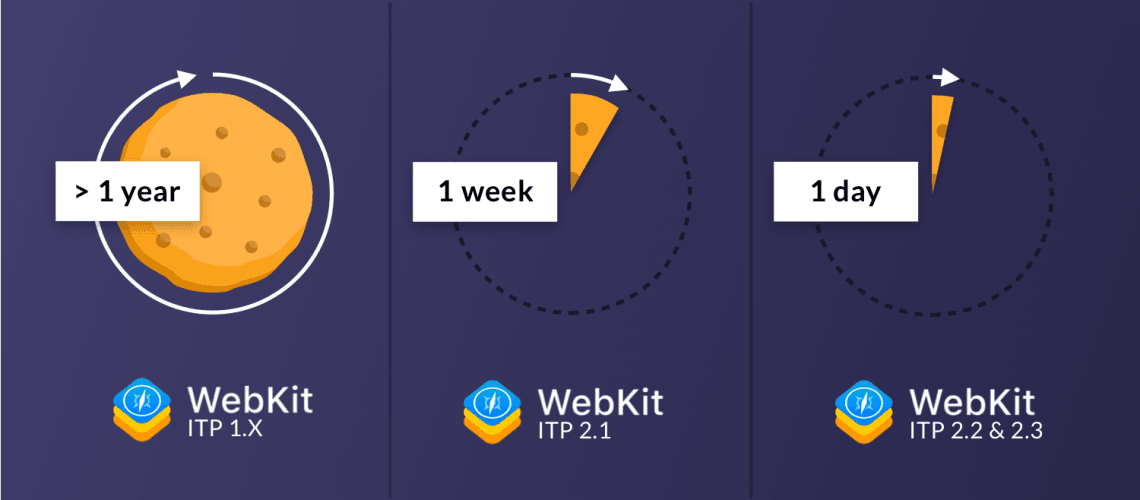 ITP update: Cookies in Safari verdwijnen nu na 24 uur. Hoe groot is de impact hiervan op je Google Analytics-data?