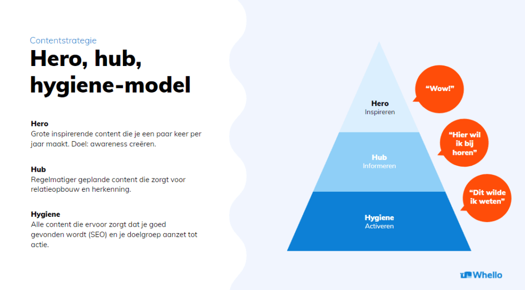 3H-model: Hero, Hub en Hygiene – hoe gebruik je dit slimme marketingmodel?