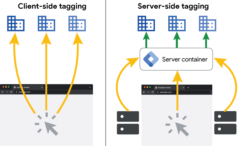 Waarom je niet zonder Server Side Tracking kunt