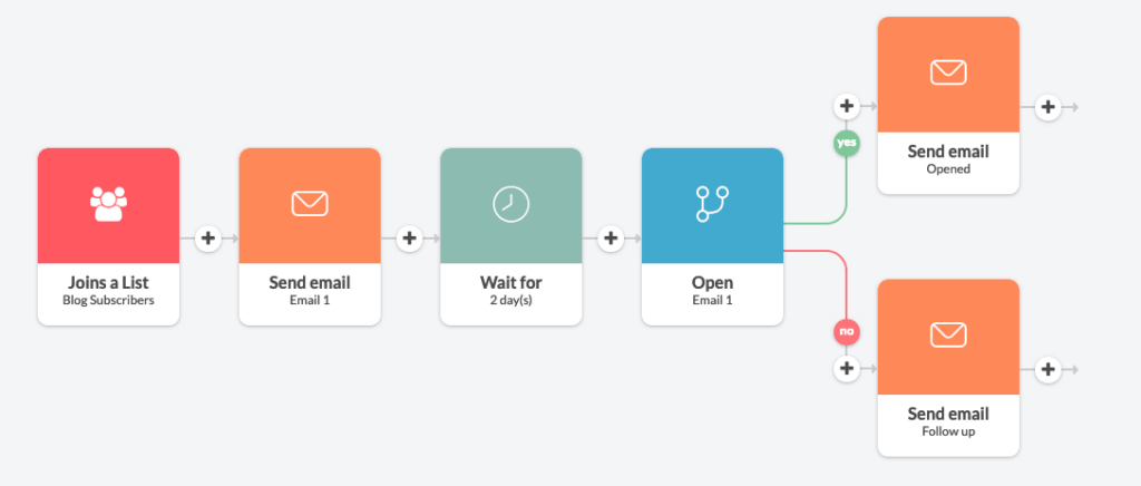 email-automation-flow-goede-doelen-1024x436-1.png