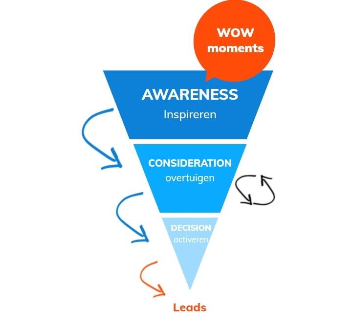 customer-journey-wow-momenten