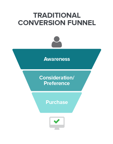 social-advertising-funnel-whello2